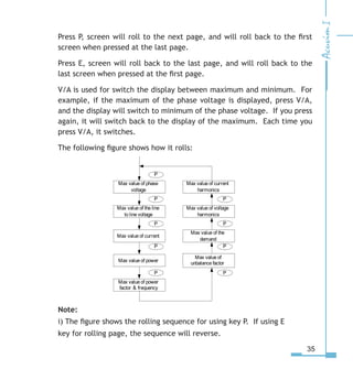 35
Press P, screen will roll to the next page, and will roll back to the first
screen when pressed at the last page.
Press E, screen will roll back to the last page, and will roll back to the
last screen when pressed at the first page.
V/A is used for switch the display between maximum and minimum. For
example, if the maximum of the phase voltage is displayed, press V/A,
and the display will switch to minimum of the phase voltage. If you press
again, it will switch back to the display of the maximum. Each time you
press V/A, it switches.
The following figure shows how it rolls:
Note:
i) The figure shows the rolling sequence for using key P. If using E
key for rolling page, the sequence will reverse.
Max value of phase
voltage
P
Max value of the line
to line voltage
P
Max value of current
P
Max value of power
P
Max value of power
factor  frequency
P
Max value of
unbalance factor
P
P
Max value of the
demand
Max value of voltage
harmonics
Max value of current
harmonics
P
P
 