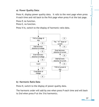 37
a) Power Quality Data:
Press H, display power quality data. It rolls to the next page when press
H each time and roll back to the first page when press H at the last page.
Press P, no function.
Press E, no function.
Press V/A, switch to the display of harmonic ratio data.
b) Harmonic Ratio Data
Press H, switch to the display of power quality data.
The harmonic order will add by one when press P each time and will back
to 2nd when press P at the 31st harmonics.
THD of voltage 
avg
Odd harmonic
distortion of voltage
H
Even harmonic
distortion of voltage
H
THFF
H
Crest factor of
Voltage
H
THD of current 
avg
H
Odd harmonic
distortion of current
Even harmonic
distortion of current
The “K”factor of
current
H
H
H
H
 