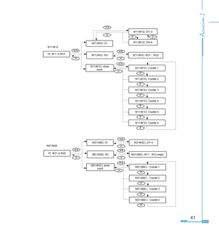 41
IO: M21 or M
M1(M): AO
V/A
M1(M): pulse
count
M1/M
M1(M): DI
V/A
M1(M): DI1-
M1(M): AO1、AO2 output
M1(M)：Counter 1
M1(M)：Counter 
M1(M)：Counter 
M1(M)：Counter 
HH
V/A
H
P
P
P
P
V/A
H
IO: M11 or M1 M11(M1): RO
V/A
M11(M1): pluse
count
M11/M1
M11(M1): DI
V/A
V/A
M11(M1): DI1-
M11(M1): DI-
M11(M1): RO1、RO
M11(M1): Counter 1
M11(M1): Counter 
M11(M1): Counter 
M11(M1): Counter 
M11(M1): Counter 5
M11(M1): Counter 
H
P P
HH
V/A
H
P
P
P
P
P
P
 