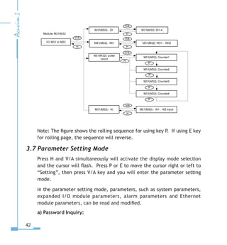 42
Note: The figure shows the rolling sequence for using key P. If using E key
for rolling page, the sequence will reverse.
3.7 Parameter Setting Mode
Press H and V/A simultaneously will activate the display mode selection
and the cursor will flash. Press P or E to move the cursor right or left to
“Setting”, then press V/A key and you will enter the parameter setting
mode.
In the parameter setting mode, parameters, such as system parameters,
expanded I/O module parameters, alarm parameters and Ethernet
module parameters, can be read and modified.
a) Password Inquiry:
IO: M31 or M M1(M)：RO
V/A
M1(M): pulse
count
Module: M1/M
M1(M)：DI
V/A
M1(M): DI1-
M1(M): RO1、RO
M1(M): Counter1
M1(M): Counter
M1(M): Counter
M1(M): Counter
HH
V/A
H
P
P
P
P
V/A
H
M1(M)：AI M1(M)：AI1、AI2 input
V/A
H
 