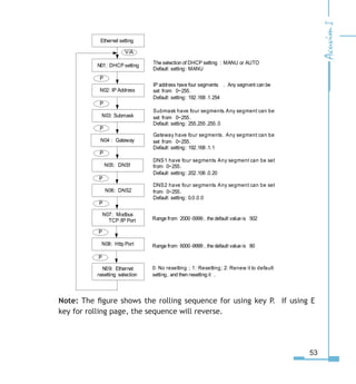 53
Note: The figure shows the rolling sequence for using key P. If using E
key for rolling page, the sequence will reverse.
N01: DHCP setting The selection of DHCP setting : MANU or AUTO
Default setting: MANU
P
Ethernet setting
V/A
N0: IP Address
IP address have four segments . Any segment can be
set from 0~55.
Default setting: 1.1 .1.5
P
N0: Submask
Submask have four segments. Any segment can be
set from 0~55.
Default setting: 55.55 .55.0
P
N04 : Gateway
Gateway have four segments. Any segment can be
set from 0~55.
Default setting: 1.1 .1.1
P
N05: DNS1
DNS1 have four segments. Any segment can be set
from 0~55.
Default setting: 0.10 .0.0
P
N0: DNS
DNS2 have four segments. Any segment can be set
from 0~55.
Default setting: 0.0.0.0
P
N0: Modbus
TCP /IP Port
0: No resetting ; 1: Resetting; : Renew it to default
setting, and then resetting it .
P
N0: Http Port
P
N0: Ethernet
resetting selection
Range from 000 -5 , the default value is 50
Range from 000 - , the default value is 0
 