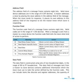 75
Address Field
The address field of a message frame contains eight bits. Valid slave
device addresses are in the range of 0~247 decimal. A master addresses
a slave by placing the slave address in the address field of the message.
When the slave sends its response, it places its own address in this
address field of the response to let the master know which slave is
responding.
Function Field
The function code field of a message frame contains eight bits. Valid
codes are in the range of 1~255 decimal. When a message is sent from a
master to a slave device the function code field tells the slave what kind
of action to perform.
Code Meaning Action
01 Read Relay Output Status Obtain current status of Relay Output
02 Read Digital Input(DI) Status Obtain current status of Digital Input
03 Read Data
Obtain current binary value in one or more
registers
05 Control Relay Output Force Relay to a state of on or off
16 Press Multiple-Register
Place specific binary values into a series of
consecutive Multiple-Registers
Table5.2 Function Code
Data Field
The data field is constructed using sets of two hexadecimal digits, in the
range of 00 to FF hexadecimal. The data field of messages sent from
a master to slave devices contains additional information which the
slave must use to take the action defined by the function code. This
can include items like discrete and register addresses, the quantity of
 
