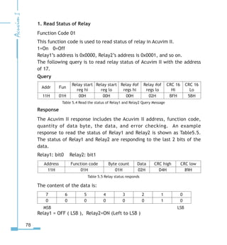 78
1. Read Status of Relay
Function Code 01
This function code is used to read status of relay in Acuvim II.
1=On 0=Off
Relay1’s address is 0x0000, Relay2’s address is 0x0001, and so on.
The following query is to read relay status of Acuvim II with the address
of 17.
Query
Addr Fun
Relay start
reg hi
Relay start
reg lo
Relay #of
regs hi
Relay #of
regs lo
CRC 16
Hi
CRC 16
Lo
11H 01H 00H 00H 00H 02H BFH 5BH
Table 5.4 Read the status of Relay1 and Relay2 Query Message
Response
The Acuvim II response includes the Acuvim II address, function code,
quantity of data byte, the data, and error checking. An example
response to read the status of Relay1 and Relay2 is shown as Table5.5.
The status of Relay1 and Relay2 are responding to the last 2 bits of the
data.
Relay1: bit0 Relay2: bit1
Address Function code Byte count Data CRC high CRC low
11H 01H 01H 02H D4H 89H
Table 5.5 Relay status responds
The content of the data is:
7 6 5 4 3 2 1 0
0 0 0 0 0 0 1 0
     MSB                              LSB
Relay1 = OFF ( LSB ), Relay2=ON (Left to LSB )
 