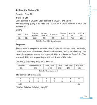 79
2. Read the Status of DI
Function Code 02
1=On 0=Off
DI1’s address is 0x0000, DI2’s address is 0x0001, and so on.
The following query is to read the Status of 4 DIs of Acuvim II with the
address of 17.
Query
Addr Fun
DI start
addr hi
DI start
addr lo
DI num hi
DI num
lo
CRC 16
Hi
CRC 16
Lo
11H 02H 00H 00H 00H 04H 7BH 59H
Table 5.6 Read 4 DIs Query Message
Response
The Acuvim II response includes the Acuvim II address, function code,
quantity of data characters, the data characters, and error checking. An
example response to read the status of 4 DIs are shown as Table 5.7. The
status of 4 DIs are responding to the last 4 bits of the data.
DI1: bit0; DI2: bit1; DI3: bit2; DI4: bit3.
Address Function code Byte count Data CRC high CRC low
11H 02H 01H 03H E5H 49H
Table 5.7 Read Status of DI
The content of the data is:
7 6 5 4 3 2 1 0
0 0 0 0 0 0 1 1
     MSB                               LSB
DI1=On, DI2=On, DI3=Off, DI4=Off.
 