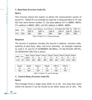 80
3. Read Data (Function Code 03)
Query
This function allows the master to obtain the measurement results of
Acuvim II. Table5.8 is an example to read the 3 measured data (F, V1 and
V2) from slave device number 17, the data address of F is 4000H, 4001H;
V1's address is 4002H, 4003, and V2's address is 4004H, 4005H.
Addr Fun
Data start
addr hi
Data start
addr lo
D a t a # o f
regs hi
Data #of
regs lo
CRC 16
regs Hi
CRC 16
regs Lo
11H 03H 40H 00H 00H 06H D2H 98H
Table 5.8 Read F, V1, V2 Query Message
Response
The Acuvim II response includes the Acuvim II address, function code,
quantity of data byte, data, and error checking. An example response
to read F, V1 and V2 (F=42480000H (50.00Hz), V1=42C7CCCDH (99.9V),
V2=42C83333H (100.1V)) is shown:
Addr Fun
Byte
count
Data1
hi
Data1
Lo
Data 2
hi
Data2
lo
Data3
hi
Data3
lo
Data4
hi
Data4
lo
11H 3H 0CH 42H 48H 00H 00H 42H C7H CCH CDH
Data5
hi
Data5
Lo
Data 6
hi
Data6
lo
CRC16
hi
CRC16
lo
42H C8H 33H 33H CAH 7FH
Table 5.9 Read F, V1 and V2 Message
4. Control Relay (Function Code 05)
Query
This message forces a single relay either on or off. Any relay that exists
within the Acuvim II can be forced to be either status (on or off). The
 