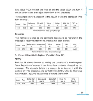 81
data value FF00H will set the relay on and the value 0000H will turn it
off; all other values are illegal and will not affect that relay.
The example below is a request to the Acuvim II with the address of 17 to
turn on Relay1.
Addr Fun
DO addr
hi
DO addr
lo
Value
hi
Value
lo
CRC 16
Hi
CRC 16
Lo
11H 05H 00H 00H FFH 00H 8EH AAH
Table5.10 Control Relay Query Message
Response
The normal response to the command request is to retransmit the
message as received after the relay status has been altered.
Addr Fun
Relay addr
hi
Relay addr
lo
Value
hi
Value
lo
CRC
Hi
CRC
Lo
11H 05H 00H 00H FFH 00H 8EH AAH
Table5.11 Control Relay Response Message
5. Preset / Reset Multi-Register (Function Code 16)
Query
Function 16 allows the user to modify the contents of a Multi-Register.
Some Registers of Acuvim II can have their contents changed by this
message. The example below is a request to an Acuvim II with the
address of 17 to preset Ep_imp as 17807783.3KWh, while its HEX value
is 0A9D4089H. Ep_imp data address is 0x4048 and 0x4049.
Addr Fun
Data start
reg hi
Data start
reg lo
Data #of
reg hi
Data #of
reg lo
Byte
Count
11H 10H 40H 48H 00H 02H 04H
 