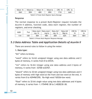 82
Value hi Value Lo Value hi Value lo CRC hi CRC lo
0AH 9DH 40H 89H F1H 6AH
Table5.12 Preset Multi-Register Query Message
Response
The normal response to a preset Multi-Register request includes the
Acuvim II address, function code, data start register, the number of
registers, and error checking.
Addr Fun
Data start
reg hi
Data start
reg lo
Data #of
reg hi
Data #of
Reg lo
CRC16
hi
CRC16
lo
11H 10H 40H 48H 00H 02H D6H 8EH
Table5.13 Preset Multi-Register Response Message
5.3 Data Address Table and Application Details of Acuvim II
There are several rules to follow in using the meter:
1. Data type:
“bit” refers to binary.
“word” refers to 16-bit unsigned integer using one data address and 2
bytes of memory, it varies from 0 to 65535.
“int” refers to 16-bit integer using one data address and 2 bytes of
memory, it varies from -32768 to32767.
“dword” refers to 32-bit unsigned integer using two data addresses and 4
bytes of memory with high word at the front and low word at the end, it
varies from 0 to 4294967295. Rx=high word *65536+low word.
“float” refers to 32-bit single value using two data addresses and 4 bytes
of memory, it varies from -1.175494E-38 to 3.402823E+38.
 