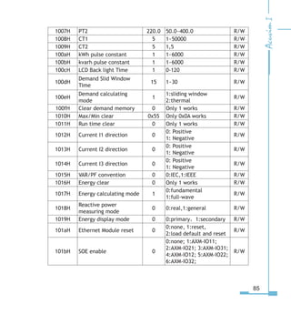 85
1007H PT2 220.0 50.0~400.0 R/W
1008H CT1 5 1~50000 R/W
1009H CT2 5 1,5 R/W
100aH kWh pulse constant 1 1~6000 R/W
100bH kvarh pulse constant 1 1~6000 R/W
100cH LCD Back light Time 1 0-120 R/W
100dH
Demand Slid Window
Time
15 1~30 R/W
100eH
Demand calculating
mode
1
1:sliding window
2:thermal
R/W
100fH Clear demand memory 0 Only 1 works R/W
1010H Max/Min clear 0x55 Only 0x0A works R/W
1011H Run time clear 0 Only 1 works R/W
1012H Current I1 direction 0
0: Positive
1: Negative
R/W
1013H Current I2 direction 0
0: Positive
1: Negative
R/W
1014H Current I3 direction 0
0: Positive
1: Negative
R/W
1015H VAR/PF convention 0 0:IEC,1:IEEE R/W
1016H Energy clear 0 Only 1 works R/W
1017H Energy calculating mode 1
0:fundamental
1:full-wave
R/W
1018H
Reactive power
measuring mode
0 0:real,1:general R/W
1019H Energy display mode 0 0:primary，1:secondary R/W
101aH Ethernet Module reset 0
0:none, 1:reset,
2:load default and reset
R/W
101bH SOE enable 0
0:none; 1:AXM-IO11;
2:AXM-IO21; 3:AXM-IO31;
4:AXM-IO12; 5:AXM-IO22;
6:AXM-IO32;
R/W
 