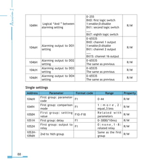88
1049H
Logical “And ” between
alarming setting
0~255
Bit0: first logic switch
1:enable;0:disable
Bit1: second logic switch
……
Bit7: eighth logic switch
R/W
104aH
Alarming output to DO1
setting
0~65535
Bit0: channel 1 output
1:enable;0:disable
Bit1: channel 2 output
……
Bit15: channel 16 output
R/W
104bH
Alarming output to DO2
setting
0~65535
The same as previous
R/W
104cH
Alarming output to DO3
setting
0~65535
The same as previous
R/W
104dH
Alarming output to DO4
setting
0~65535
The same as previous
R/W
Single settings
Address Parameter Format code Range Property
104eH
First group: parameter
code
F1 0~44 R/W
104fH
First group: comparison
mode
F1
1 : m o r e , 2 :
equal,3:less
R/W
1050H
First group: setting
value
F10~F18
R e l a t e d w i t h
parameters
R/W
1051H First group: delay F1 0~3000(*10ms) R/W
1052H
First group: output to
relay
F1
0 : n o n e , 1 - 8 :
related relay
R/W
1053H~
109dH
2nd to 16th group
Same as the first
group
R/W
 
