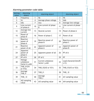 89
Alarming parameter code table
Setting
value
Alarming
object
Alarming object Alarming object
0 frequency 1 Va 2 Vb
3 Vc 4 Average phase voltage 5 Uab
6 Ubc 7 Uca 8 Average line voltage
9
Line current
of phase A
10
Line current of phase
B
11
Line current of phase
C
12
Average line
current
13 Neutral current 14 Power of phase A
15
Power of
phase B
16 Power of phase C 17 Power of all
18
Reactive
power of
phase A
19
Reactive power of
phase B
20
Reactive power of
phase C
21
Reactive
power of all
22
Apparent power of
phase A
23
Apparent power of
phase B
24
Apparent
power of
phase C
25 Apparent power of all 26 PF of A
27 PF of B 28 PF of C 29 PF
30
Voltage
unbalance
factor U_unbl
31
Current unbalance
factor I_unbl
32
Load characteristic(R/
L/C)
33
THD_V1(V1
or V12)
34 THD_V2(V2 or V31) 35 THD_V3(V3 or V23)
36
Average
THD_V
37 THD_I1 38 THD_ I2
39 THD_ I3 40
Average
THD_I
41 AI1 sampling value
42
AI2 sampling
value
43 AI3 sampling value 44 AI4 sampling value
 