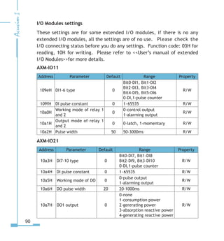 90
I/O Modules settings
These settings are for some extended I/O modules, if there is no any
extended I/O modules, all the settings are of no use.	 Please check the
I/O connecting status before you do any settings. Function code: 03H for
reading, 10H for writing. Please refer to User’s manual of extended
I/O Modulesfor more details.
AXM-IO11
Address Parameter Default Range Property
109eH DI1-6 type 0
Bit0-DI1, Bit1-DI2
Bit2-DI3, Bit3-DI4
Bit4-DI5, Bit5-DI6
0-DI,1-pulse counter
R/W
109fH DI pulse constant 0 1~65535 R/W
10a0H
Working mode of relay 1
and 2
0
0-control output
1-alarming output
R/W
10a1H
Output mode of relay 1
and 2
0 0-latch, 1-momentary R/W
10a2H Pulse width 50 50-3000ms R/W
AXM-IO21
Address Parameter Default Range Property
10a3H DI7-10 type 0
Bit0-DI7, Bit1-DI8
Bit2-DI9, Bit3-DI10
0-DI,1-pulse counter
R/W
10a4H DI pulse constant 0 1~65535 R/W
10a5H Working mode of DO 0
0-pulse output
1-alarming output
R/W
10a6H DO pulse width 20 20-1000ms R/W
10a7H DO1 output 0
0-none
1-consumption power
2-gererating power
3-absorption reactive power
4-generating reactive power
R/W
 