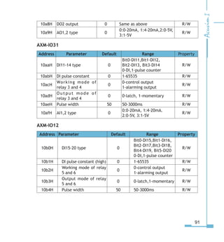 91
10a8H DO2 output 0 Same as above R/W
10a9H AO1,2 type 0
0:0-20mA, 1:4-20mA,2:0-5V,
3:1-5V
R/W
AXM-IO31
Address Parameter Default Range Property
10aaH DI11-14 type 0
Bit0-DI11,Bit1-DI12,
Bit2-DI13, Bit3-DI14
0-DI,1-pulse counter
R/W
10abH DI pulse constant 0 1-65535 R/W
10acH
Working mode of
relay 3 and 4
0
0-control output
1-alarming output
R/W
10adH
O u t p u t m o d e o f
relay 3 and 4
0 0-latch, 1-momentary R/W
10aeH Pulse width 50 50-3000ms R/W
10afH AI1,2 type 0
0:0-20mA, 1:4-20mA,
2:0-5V, 3:1-5V
R/W
AXM-IO12
Address Parameter Default Range Property
10b0H DI15-20 type 0
Bit0-DI15,Bit1-DI16,
Bit2-DI17,Bit3-DI18,
Bit4-DI19, Bit5-DI20
0-DI,1-pulse counter
R/W
10b1H DI pulse constant (high) 0 1-65535 R/W
10b2H
Working mode of relay
5 and 6
0
0-control output
1-alarming output
R/W
10b3H
Output mode of relay
5 and 6
0 0-latch,1-momentary R/W
10b4H Pulse width 50 50-3000ms R/W
 