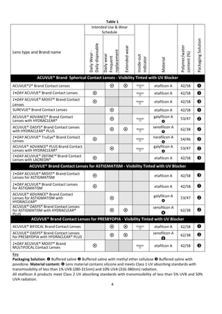 4
Table 1
Intended Use & Wear
Schedule
Lens type and Brand name
DailyWear-
Dailydisposable
Dailywear
Frequent
replacement
Extendedwear
Inside-out
indicator
Material
Polymer/water
content(%)
PackagingSolution
ACUVUE® Brand Spherical Contact Lenses - Visibility Tinted with UV Blocker
ACUVUE®2® Brand Contact Lenses   etafilcon A 42/58 
1•DAY ACUVUE® Brand Contact Lenses  etafilcon A 42/58 
1•DAY ACUVUE® MOIST® Brand Contact
Lenses
 etafilcon A 42/58 
SUREVUE® Brand Contact Lenses  etafilcon A 42/58 
ACUVUE® ADVANCE® Brand Contact
Lenses with HYDRACLEAR® 
galyfilcon A

53/47 
ACUVUE® OASYS® Brand Contact Lenses
with HYDRACLEAR® PLUS  
senofilcon A

62/38 
1•DAY ACUVUE® TruEye® Brand Contact
Lenses  narafilcon A

54/46 
ACUVUE® ADVANCE® PLUS Brand Contact
Lenses with HYDRACLEAR®  galyfilcon A

53/47 
1•DAY ACUVUE® DEFINE™ Brand Contact
Lenses with LACREON®  etafilcon A 42/58 
ACUVUE® Brand Contact Lenses for ASTIGMATISM - Visibility Tinted with UV Blocker
1•DAY ACUVUE® MOIST® Brand Contact
Lenses for ASTIGMATISM  etafilcon A 42/58 
1•DAY ACUVUE® Brand Contact Lenses
for ASTIGMATISM  etafilcon A 42/58 
ACUVUE® ADVANCE® Brand Contact
Lenses for ASTIGMATISM with
HYDRACLEAR®

galyfilcon A

53/47 
ACUVUE® OASYS® Brand Contact Lenses
for ASTIGMATISM with HYDRACLEAR®
PLUS
 
senofilcon A

62/38 
ACUVUE® Brand Contact Lenses for PRESBYOPIA - Visibility Tinted with UV Blocker
ACUVUE® BIFOCAL Brand Contact Lenses   etafilcon A 42/58 
ACUVUE® OASYS® Brand Contact Lenses
for PRESBYOPIA with HYDRACLEAR® PLUS   senofilcon A

62/38 
1•DAY ACUVUE® MOIST® Brand
MULTIFOCAL Contact Lenses  etafilcon A 42/58 
Key
Packaging Solution:  Buffered saline  Buffered saline with methyl ether cellulose  Buffered saline with
povidone. Material content:  Lens material contains silicone and meets Class 1 UV absorbing standards with
transmissibility of less than 1% UVB (280-315nm) and 10% UVA (316-380nm) radiation.
All etafilcon A products meet Class 2 UV absorbing standards with transmissibility of less than 5% UVB and 50%
UVA radiation.
 