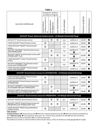 50
Tablo 1
Amaçlanan Kullanım
ve Kullanım Programı
iç–dışgöstergesi
Materyal
Polimer/suiçeriği(%)
AmbalajSolüsyonu
Lens türü ve Marka adı
GünlükKullanım-
GünBoyuncaKullanve
At
GünlükKullanım-
Sıkdeğiştirme
UzunSüreliKullanım
ACUVUE® Brand Spherical Contact Lenses - UV Blokajlı Görünürlük Rengi
ACUVUE®2® Brand Contact Lenses   etafilcon A 42/58 
1•DAY ACUVUE® Brand Contact Lenses  etafilcon A 42/58 
1•DAY ACUVUE® MOIST® Brand Contact
Lenses
 etafilcon A 42/58 
ACUVUE® ADVANCE® Brand Contact Lenses
with HYDRACLEAR® 
galyfilcon A

53/47

ACUVUE® OASYS® Brand Contact Lenses with
HYDRACLEAR® PLUS  
senofilcon A

62/38 
1•DAY ACUVUE® TruEye® Brand Contact
Lenses 
narafilcon A

54/46 
ACUVUE® ADVANCE® PLUS Brand Contact
Lenses with HYDRACLEAR® 
galyfilcon A

53/47

1•DAY ACUVUE® DEFINE™ Brand Contact
Lenses with LACREON®  etafilcon A 42/58 
ACUVUE® Brand Contact Lenses for ASTIGMATISM - UV Blokajlı Görünürlük Rengi
1•DAY ACUVUE® MOIST® Brand Contact
Lenses for ASTIGMATISM  etafilcon A 42/58 
1•DAY ACUVUE® Brand Contact Lenses for
ASTIGMATISM  etafilcon A 42/58 
ACUVUE® ADVANCE® Brand Contact Lenses
for ASTIGMATISM with HYDRACLEAR® 
galyfilcon A

53/47

ACUVUE® OASYS® Brand Contact Lenses for
ASTIGMATISM with HYDRACLEAR® PLUS  
senofilcon A

62/38 
ACUVUE® Brand Contact Lenses for PRESBYOPIA - UV Blokajlı Görünürlük Rengi
ACUVUE® BIFOCAL Brand Contact Lenses   etafilcon A 42/58 
ACUVUE® OASYS® Brand Contact Lenses for
PRESBYOPIA with HYDRACLEAR® PLUS  
senofilcon A

62/38 
1•DAY ACUVUE® MOIST Brand Multifocal
Contact Lenses  etafilcon A 42/58 
Tablo Anahtarı:
Ambalaj Solüsyonu:  Tamponlanmış salin  Metil eter selülozlu tamponlanmış salin  Metil eter selülozlu tamponlanmış
salin Malzeme içeriği:  Lens malzemesi silikon içerir ve 1. Sınıf UV emici satandartı ile UVB (280-315 nm) nin lensten
geçebilme oranı %1 den ve UVA (316-380) nın %10 dan daha azdır.
Tüm etafilcon A ürünleri 2. Sınıf UV emilimini UVB yi %5 den daha az, UVA yı % 50 daha az oranda geçirgenliği ile ile ağlar.
 