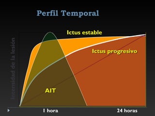 Ictus estable Ictus progresivo AIT Intensidad de la lesión 1 hora 24 horas Perfil Temporal 