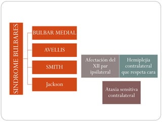 Afectación del
XII par
ipsilateral
Hemiplejia
contralateral
que respeta cara
Ataxia sensitiva
contralateral
SINDROMEBULBARES
BULBAR MEDIAL
AVELLIS
SMITH
Jackson
 