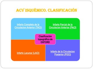 ACV Isquémico. Clasificación
Infarto Completo de la
Circulacion Anterior (TACI)
Infarto Parcial de la
Circulacion Anterior (PACI)
Infarto Lacunar (LACI)
Infarto de la Circulacion
Posterior (POCI)
Clasificación
topográfica de
OXFORD
 