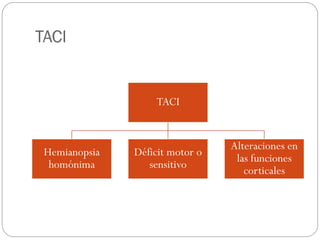 TACI
TACI
Hemianopsia
homónima
Déficit motor o
sensitivo
Alteraciones en
las funciones
corticales
 