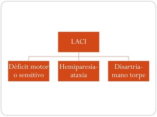 LACI
Déficit motor
o sensitivo
Hemiparesia-
ataxia
Disartria-
mano torpe
 