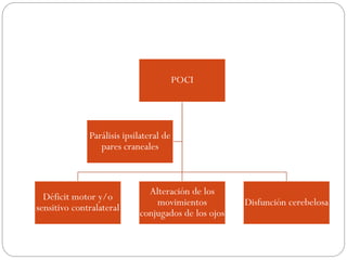 POCI
Déficit motor y/o
sensitivo contralateral
Alteración de los
movimientos
conjugados de los ojos
Disfunción cerebelosa
Parálisis ipsilateral de
pares craneales
 
