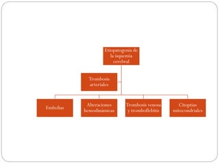 Etiopatogenia de
la isquemia
cerebral
Embolias
Alteraciones
hemodinámicas
Trombosis venosa
y tromboflebitis
Citoptias
mitocondriales
Trombosis
arteriales
 