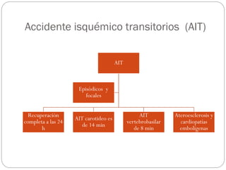 Accidente isquémico transitorios (AIT)
AIT
Recuperación
completa a las 24
h
AIT carotideo es
de 14 min
AIT
vertebrobasilar
de 8 min
Ateroesclerosis y
cardiopatías
embolígenas
Episódicos y
focales
 