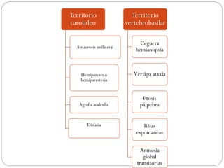 Territorio
carotideo
Amaurosis unilateral
Hemiparesia o
hemiparestesia
Agrafia acalculia
Disfasia
Territorio
vertebrobasilar
Ceguera
hemianopsia
Vértigo ataxia
Ptosis
pálpebra
Risas
espontaneas
Amnesia
global
transitorias
 