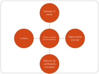Infarto cerebral
aterotrombótico
Durante el
sueño
Hipotensión
arterial
Historia de
cardiopatía
coronaria
Cefalea
 