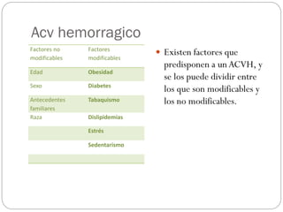 Acv hemorragico
Factores no
modificables
Factores
modificables
Edad Obesidad
Sexo Diabetes
Antecedentes
familiares
Tabaquismo
Raza Dislipidemias
Estrés
Sedentarismo
 Existen factores que
predisponen a unACVH, y
se los puede dividir entre
los que son modificables y
los no modificables.
 