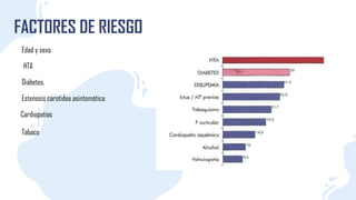 FACTORES DE RIESGO
Edad y sexo
HTA
Diabetes.
Estenosis carotidea asintomática
Cardiopatías
Tabaco
 