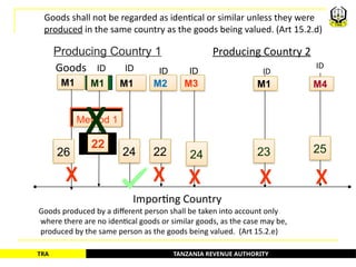 TANZANIA REVENUE AUTHORITY
TRA
Goods produced by a different person shall be taken into account only
where there are no identical goods or similar goods, as the case may be,
produced by the same person as the goods being valued. (Art 15.2.e)
Producing Country 1 Producing Country 2
ID ID
ID
ID
Importing Country
Goods
Method 1
24
24 25
23
Goods shall not be regarded as identical or similar unless they were
produced in the same country as the goods being valued. (Art 15.2.d)
X X X
X
22
26
ID ID
M1
M1 M1 M3
M2 M1 M4
X
X
22
36
 
