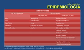 ACV Isquémico
EPIDEMIOLOGIA
Guidelines for the Primary Prevention of Stroke, (Stroke. 2011;42:517-584.)
Daroff. Bradley´s neurology in clinical practice. 6ta edición. Editoral Saunders, Elsevier. 2012. Pág. 1003-1053
FACTORES DE RIESGO
NO MODIFICABLES MODIFICABLES
ESTILO DE VIDA NO ESTILO DE VIDA
Edad Tabaquismo Socioeconómico
sexo Sedentarismo Hipertensión arterial
Raza/etnia Dieta Dislipidemias
Genéticos Consumo de drogas Enfermedad cardiaca
Historia familiar Alcohol Enfermedad carotidea
Diabetes mellitus
Fibrilación auricular
AIT / ACV previo
Ateromatosis del cayado aórtico
Hiperhomocisteinemia
Estados pro coagulantes
 
