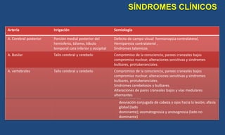 ARTERIA IRRIGACIÓN SEMIOLOGÍA
A. Carótida interna hemisférica hemiplejía, hemianestesia, hemianopsia homónima
contralateral;
desviación conjugada de cabeza y ojos hacia la lesión; afasia
global (lado
dominante); asomatognosia y anosognosia (lado no
dominante) incontinencia urinaria y reflejo de prensión.
A. Cerebral Anterior Superficie media de lóbulo frontal y
parietal y 4/5 de cuerpo calloso,
núcleos de la base.
déficit sensitivo (leve) y motor de pie, pierna y
muslo contralateral, rigidez paratónica, incontinencia
urinaria y reflejo de
prensión. Afasia transcortical (en lado dominante).
SÍNDROMES CLÍNICOS
ARTERIA IRRIGACIÓN SEMIOLOGÍA
A. Cerebral media Rama superior Parte superior e inferior
lóbulo frontal
hemiparesia y hemianestesia
faciobraquial contralateral,
afasia de Broca (hemisferio
dominante), desviación
conjugada de la mirada.
Rama inferior Lóbulo parietal y 2/3 de
lóbulo temporal
afasia de Wernicke (hemisferio
dominante); negligencia
visual (hemisferio no
dominante), cuadrantopsia
superior o hemianopsia
homónima.
Tronco principal hemiplejía, hemianestesia, hemianopsia homónima
contralateral;
desviación conjugada de cabeza y ojos hacia la lesión; afasia
global (lado
dominante); asomatognosia y anosognosia (lado no
dominante)
Arteria Irrigación Semiología
A. Cerebral posterior Porción medial posterior del
hemisferio, tálamo, lóbulo
temporal cara inferior y occipital
Defecto de campo visual hemianopsia contralateral,
Hemiparesia contralateral ,
Síndromes talamicos
A. Basilar Tallo cerebral y cerebelo Compromiso de la consciencia, parees craneales bajos
compromiso nuclear, alteraciones sensitivas y síndromes
bulbares, protuberanciales.
A. vertebrales Tallo cerebral y cerebelo Compromiso de la consciencia, parees craneales bajos
compromiso nuclear, alteraciones sensitivas y síndromes
bulbares, protuberanciales.
Síndromes cerebelosos y bulbares.
Alteraciones de pares craneales bajos y vías medulares
alternantes
 
