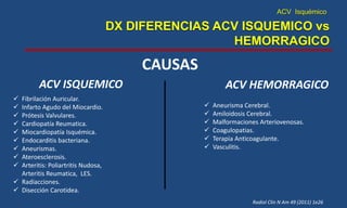 ACV Isquémico
DX DIFERENCIAS ACV ISQUEMICO vs
HEMORRAGICO
Radiol Clin N Am 49 (2011) 1e26
CAUSAS
ACV ISQUEMICO ACV HEMORRAGICO
 Fibrilación Auricular.
 Infarto Agudo del Miocardio.
 Prótesis Valvulares.
 Cardiopatía Reumatica.
 Miocardiopatía Isquémica.
 Endocarditis bacteriana.
 Aneurismas.
 Ateroesclerosis.
 Arteritis: Poliartritis Nudosa,
Arteritis Reumatica, LES.
 Radiacciones.
 Disección Carotidea.
 Aneurisma Cerebral.
 Amiloidosis Cerebral.
 Malformaciones Arteriovenosas.
 Coagulopatias.
 Terapia Anticoagulante.
 Vasculitis.
 