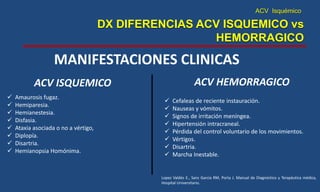 ACV Isquémico
DX DIFERENCIAS ACV ISQUEMICO vs
HEMORRAGICO
MANIFESTACIONES CLINICAS
ACV ISQUEMICO ACV HEMORRAGICO
Lopez Valdés E., Sanz Garcia RM, Porta J. Manual de Diagnóstico y Terapéutica médica,
Hospital Universitario.
 Cefaleas de reciente instauración.
 Nauseas y vómitos.
 Signos de irritación meníngea.
 Hipertensión intracraneal.
 Pérdida del control voluntario de los movimientos.
 Vértigos.
 Disartria.
 Marcha Inestable.
 Amaurosis fugaz.
 Hemiparesia.
 Hemianestesia.
 Disfasia.
 Ataxia asociada o no a vértigo,
 Diplopía.
 Disartria.
 Hemianopsia Homónima.
 