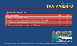 ACV Isquémico
TRATAMIENTO
• Sistemática asistencial:
Alonso de Lecinana M, et al. Guía para el tratamiento del infarto cerebral agudo. Neurología. 2011. doi:10.1016/j.nrl.2011.09.012
RECOMENDACIONES N. E. G.R.
1. Ingreso a unidad de ictus agudo 1a A
2. Atención en medio intrahospitalario en pacientes con ictus agudo 3a B
3. Establecer sistemas de coordinación intra y extra hospitalarios 2a B
4. Sistemas de telemedicina en lugares de difícil acceso 1b A
 
