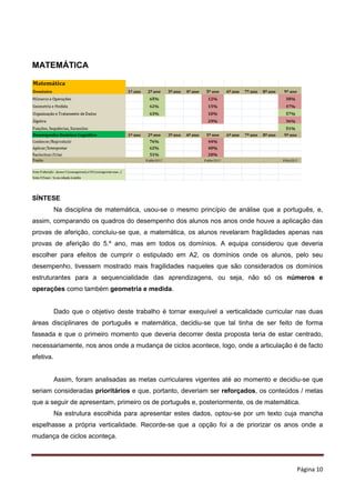 Página 10
MATEMÁTICA
SÍNTESE
Na disciplina de matemática, usou-se o mesmo princípio de análise que a português, e,
assim, comparando os quadros do desempenho dos alunos nos anos onde houve a aplicação das
provas de aferição, concluiu-se que, a matemática, os alunos revelaram fragilidades apenas nas
provas de aferição do 5.º ano, mas em todos os domínios. A equipa considerou que deveria
escolher para efeitos de cumprir o estipulado em A2, os domínios onde os alunos, pelo seu
desempenho, tivessem mostrado mais fragilidades naqueles que são considerados os domínios
estruturantes para a sequencialidade das aprendizagens, ou seja, não só os números e
operações como também geometria e medida.
Dado que o objetivo deste trabalho é tornar exequível a verticalidade curricular nas duas
áreas disciplinares de português e matemática, decidiu-se que tal tinha de ser feito de forma
faseada e que o primeiro momento que deveria decorrer desta proposta teria de estar centrado,
necessariamente, nos anos onde a mudança de ciclos acontece, logo, onde a articulação é de facto
efetiva.
Assim, foram analisadas as metas curriculares vigentes até ao momento e decidiu-se que
seriam consideradas prioritários e que, portanto, deveriam ser reforçados, os conteúdos / metas
que a seguir de apresentam, primeiro os de português e, posteriormente, os de matemática.
Na estrutura escolhida para apresentar estes dados, optou-se por um texto cuja mancha
espelhasse a própria verticalidade. Recorde-se que a opção foi a de priorizar os anos onde a
mudança de ciclos aconteça.
 