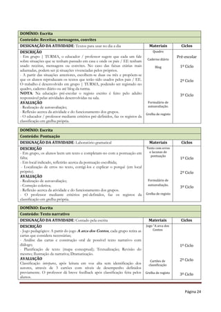 Página 24
DOMÍNIO: Escrita
Conteúdo: Receitas, mensagens, convites
DESIGNAÇÃO DA ATIVIDADE: Textos para usar no dia a dia Materiais Ciclos
DESCRIÇÃO
- Em grupo | TURMA, o educador / professor sugere que cada um fale
sobre situações que se tenham passado em casa e onde os pais / EE tenham
usado receitas, mensagens ou convites. No caso das faixas etárias mais
adiantadas, podem ser já situações vivenciadas pelos próprios.
- A partir das situações anteriores, escolhem-se duas ou três e propõem-se
que os alunos reproduzam os textos que terão sido usados pelos pais / EE.
O trabalho é desenvolvido em grupo | TURMA, podendo ser registado no
quadro, caderno diário ou até blog da turma.
NOTA: Na educação pré-escolar o registo escrito é feito pelo adulto
responsável pelas atividades desenvolvidas na sala.
AVALIAÇÃO
- Realização de autoavaliação;
- Reflexão acerca da atividade e do funcionamento dos grupos.
- O educador / professor mediante critérios pré-definidos, faz os registos da
classificação em grelha própria.
Quadro
Caderno diário
Blog
Formulário de
autoavaliação.
Grelha de registo
Pré-escolar
1º Ciclo
2º Ciclo
3º Ciclo
DOMÍNIO: Escrita
Conteúdo: Pontuação
DESIGNAÇÃO DA ATIVIDADE: Laboratório gramatical Materiais Ciclos
DESCRIÇÃO
- Em grupo, os alunos leem um texto e completam-no com a pontuação em
falta;
- Em local indicado, refletirão acerca da pontuação escolhida;
- Localização de erros no texto, corrigi-los e explicar o porquê (em local
próprio).
AVALIAÇÃO
- Realização de autoavaliação;
- Correção coletiva;
- Reflexão acerca da atividade e do funcionamento dos grupos.
- O professor mediante critérios pré-definidos, faz os registos da
classificação em grelha própria.
Texto com erros
e lacunas de
pontuação
Formulário de
autoavaliação.
Grelha de registo
1º Ciclo
2º Ciclo
3º Ciclo
DOMÍNIO: Escrita
Conteúdo: Texto narrativo
DESIGNAÇÃO DA ATIVIDADE: Contado pela escrita Materiais Ciclos
DESCRIÇÃO
- Jogo pedagógico: A partir do jogo A arca dos Contos, cada grupo retira as
cartas que considera necessárias;
- Análise das cartas e construção oral de possível texto narrativo com
diálogo;
- Planificação de texto (mapa conceptual); Textualização; Revisão do
mesmo; Ilustração da narrativa; Dramatização.
AVALIAÇÃO
Classificação interpares, após leitura em voz alta sem identificação dos
autores, através de 3 cartões com níveis de desempenho definidos
previamente. O professor dá breve feedback após classificação feita pelos
alunos.
Jogo “A arca dos
Contos
Cartões de
classificação
Grelha de registo
1º Ciclo
2º Ciclo
3º Ciclo
 