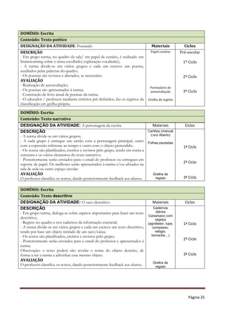 Página 25
DOMÍNIO: Escrita
Conteúdo: Texto poético
DESIGNAÇÃO DA ATIVIDADE: Poetando Materiais Ciclos
DESCRIÇÃO
- Em grupo turma, no quadro da sala/ em papel de cenário, é realizado um
brainstorming sobre o tema escolhido( exploração vocabular);
- A turma divide-se em vários grupos e cada um escreve um poema,
auxiliados pelas palavras do quadro;
- Os poemas são revistos e alterados, se necessário.
AVALIAÇÃO
- Realização de autoavaliação;
- Os poemas são apresentados à turma;
- Construção de livro anual de poemas da turma.
- O educador / professor mediante critérios pré-definidos, faz os registos da
classificação em grelha própria.
Papel cenário
Formulário de
autoavaliação
Grelha de registo
Pré-escolar
1º Ciclo
2º Ciclo
3º Ciclo
DOMÍNIO: Escrita
Conteúdo: Texto narrativo
DESIGNAÇÃO DA ATIVIDADE: A personagem da escrita Materiais Ciclos
DESCRIÇÃO
- A turma divide-se em vários grupos;
- A cada grupo é entregue um cartão com a personagem principal, outro
com a expressão referente ao tempo e outro com o objeto pretendido.
- Os textos são planificados, escritos e revistos pelo grupo, tendo em conta a
estrutura e os vários elementos do texto narrativo;
- Posteriormente serão enviados para o email do professor ou entregues em
suporte de papel. Os melhores serão apresentados à turma e/ou afixados na
sala de aula ou outro espaço escolar.
AVALIAÇÃO
O professor classifica os textos, dando posteriormente feedback aos alunos.
Cartões (manual
Livro Aberto)
Folhas pautadas
Grelha de
registo
1º Ciclo
2º Ciclo
3º Ciclo
DOMÍNIO: Escrita
Conteúdo: Texto descritivo
DESIGNAÇÃO DA ATIVIDADE: O saco descritivo Materiais Ciclos
DESCRIÇÃO
- Em grupo turma, dialoga-se sobre aspetos importantes para fazer um texto
descritivo;
- Registo no quadro e nos cadernos da informação essencial;
- A turma divide-se em vários grupos e cada um escreve um texto descritivo,
tendo por base um objeto retirado de um saco/caixa;
- Os textos são planificados, escritos e revistos pelo grupo;
- Posteriormente serão enviados para o email do professor e apresentados à
turma.
Observação: o texto poderá não revelar o nome do objeto descrito, de
forma a ser a turma a adivinhar esse mesmo objeto.
AVALIAÇÃO
O professor classifica os textos, dando posteriormente feedback aos alunos.
Cadernos
diários
Caixa/saco com
objetos
(agrafador, lupa,
compasso,
relógio,
borracha…)
Grelha de
registo
1º Ciclo
2º Ciclo
3º Ciclo
 