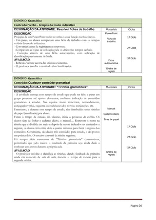 Página 26
DOMÍNIO: Gramática
Conteúdo: Verbo – tempos do modo indicativo
DESIGNAÇÃO DA ATIVIDADE: Resolver fichas de trabalho Materiais Ciclos
DESCRIÇÃO
Projeção de um PowerPoint sobre o verbo e a sua função na frase/texto.
- Em pares, os alunos completam uma ficha de trabalho com os tempos
verbais do modo indicativo;
- Conversam antes de registarem as respostas;
-Completam as regras de utilização para os diferentes tempos verbais;
- Correção através de uma ficha autocorretiva, com aplicação de
classificação previamente definida.
AVALIAÇÃO
- Reflexão/debate acerca das dúvidas existentes.
- O professor recolhe o resultado das classificações.
PowerPoint
Ficha de
trabalho
Ficha
autocorretiva
Grelha de
registo
1º Ciclo
2º Ciclo
3º Ciclo
DOMÍNIO: Gramática
Conteúdo: Qualquer conteúdo gramatical
DESIGNAÇÃO DA ATIVIDADE: “Tirinhas gramaticais” Materiais Ciclos
DESCRIÇÃO
- A atividade começa com tempo de estudo que pode ser feito a pares em
grupo pequeno até quatro elementos, mediante indicação de conteúdos
gramaticais a estudar. São aspetos muito concretos, nomeadamente,
conjugação verbal, esquema das subclasses dos verbos, conjunções, etc.
Entretanto, e durante esse tempo de estudo, são distribuídas umas tirinhas
de papel (reutilizado) por aluno.
Findo o tempo de estudo, em silêncio, inicia o processo de escrita. Os
alunos têm de fechar o caderno diário, o manual… Escrevem o nome na
tirinha que é dividida ao meio e depois de serem indicados os conteúdos a
registar, os alunos têm entre dois a quatro minutos para fazer o registo dos
conteúdos. Geralmente, são dados três conteúdos para estudo, e são postos
em prática dois. O terceiro constará da tirinha seguinte.
Há sempre dois momentos de “Tirinhas gramaticais” consecutivos,
permitindo que pelo menos o resultado da primeira seja ainda dado a
conhecer aos alunos durante a própria aula.
AVALIAÇÃO
- O professor recolhe e classifica as tirinhas, dando feedback da primeira
ainda em contexto de sala de aula, durante o tempo de estudo para a
segunda tirinha.
Manual
Caderno diário
Tiras de papel
Grelha de
registo
1º Ciclo
2º Ciclo
3º Ciclo
 