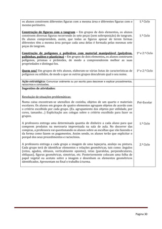 Página 30
os alunos constroem diferentes figuras com a mesma área e diferentes figuras com o
mesmo perímetro.
Construção de figuras com o tangram – Em grupos de dois elementos, os alunos
constroem diversas figuras recorrendo às sete peças (sem sobreposição) do tangram.
Os alunos compreendem, assim, que todas as figuras apesar de terem formas
diferentes têm a mesma área porque cada uma delas é formada pelas mesmas sete
peças do tangram.
Construção de polígonos e poliedros com material manipulável (polydron,
palhinhas, palitos e plasticina) – Em grupos de dois elementos, os alunos construem
polígonos, prismas e pirâmides, de modo a compreenderem melhor as suas
propriedades e distingui-los.
Quem sou? Em grupos de três alunos, elaboram-se várias listas de características de
polígonos ou sólidos, de modo a que os outros grupos descubram qual o seu nome.
1.º Ciclo
1.º Ciclo
1º e 2.º Ciclo
1º e 2.º Ciclo
Ação estratégica: Comunicar oralmente ou por escrito para descrever e explicar procedimentos,
raciocínios e conclusões.
Sugestões de atividades:
Resolução de situações problemáticas:
Numa caixa encontram-se utensílios de cozinha, objetos de um quarto e materiais
escolares. Os alunos em grupos de quatro elementos agrupam objetos de acordo com
o critério escolhido por cada grupo. (Ex. agrupamento dos objetos por utilidade, por
cores, tamanho…) Explicitação aos colegas sobre o critério escolhido para fazer os
grupos.
A professora entrega uma determinada quantia de dinheiro a cada aluno para que
comprem produtos na mercearia improvisada na sala de aula. No decorrer das
compras, a professora vai questionando os alunos sobre as escolhas que vão fazendo e
da forma como fazem os pagamentos. Assim sendo, os alunos terão que explicitar o
porquê dos seus procedimentos e raciocínios.
A professora entrega a cada grupo a imagem de uma tapeçaria, azulejo ou pintura.
Cada grupo terá de identificar elementos e relações geométricas, tais como: ângulos
(retos, agudos, obtusos, verticalmente opostos), retas (paralelas, perpendiculares,
oblíquas), figuras geométricas, simetrias, etc. Posteriormente colocam uma folha de
papel vegetal ou acetato sobre a imagem e desenham os elementos geométricos
identificados. Apresentam no final o trabalho à turma.
Pré-Escolar
1.º Ciclo
2.º Ciclo
 