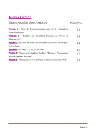 Página 32
Anexos | ÍNDICE
Designação dos Anexos PÁGINAS
Anexo 1 - Plano de Acompanhamento, Ação n.º 1 – Articulação
curricular vertical
33
ANEXO 2 – Relatório dos Resultados Nacionais das Provas de
Aferição, 2017
34
Anexo 3 - Quadros de análise dos resultados das provas de aferição e
provas finais.
44
Anexo 4 – REPA (2017), 2.º, 5.º 8.º Anos 46
Anexo 5 - “Gestão e Resolução de Conflitos / Promover Ambientes de
Aprendizagem e Cidadania”
57
Anexo 6 - “Referencial do foco do Plano de Acompanhamento 2018” 77
 