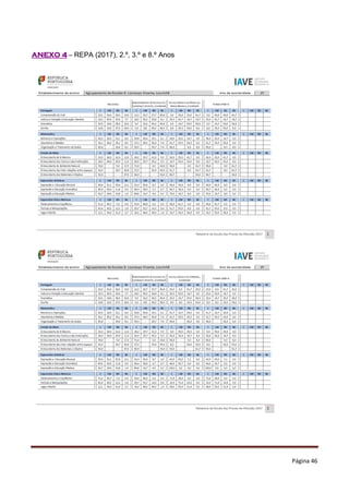 Página 46
ANEXO 4 – REPA (2017), 2.º, 3.º e 8.º Anos
 