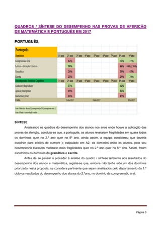 Página 9
QUADROS / SÍNTESE DO DESEMPENHO NAS PROVAS DE AFERIÇÃO
DE MATEMÁTICA E PORTUGUÊS EM 2017
PORTUGUÊS
SÍNTESE
Analisando os quadros do desempenho dos alunos nos anos onde houve a aplicação das
provas de aferição, concluiu-se que, a português, os alunos revelaram fragilidades em quase todos
os domínios quer no 2.º ano quer no 8º ano, ainda assim, a equipa considerou que deveria
escolher para efeitos de cumprir o estipulado em A2, os domínios onde os alunos, pelo seu
desempenho tivessem mostrado mais fragilidades quer no 2.º ano quer no 8.º ano. Assim, foram
escolhidos os domínios da gramática e escrita.
Antes de se passar a proceder à análise do quadro / síntese referente aos resultados do
desempenho dos alunos a matemática, registe-se que, embora não tenha sido um dos domínios
priorizado nesta proposta, se considera pertinente que sejam analisados pelo departamento do 1.º
ciclo os resultados do desempenho dos alunos do 2.ºano, no domínio da compreensão oral.
 