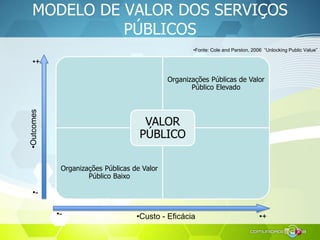 MODELO DE VALOR DOS SERVIÇOS
PÚBLICOS
Organizações Públicas de Valor
Público Elevado
Organizações Públicas de Valor
Públic...