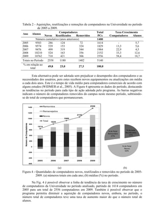 Tabela 2 - Aquisições, reutilizações e remoções de computadores na Universidade no período
de 2005 a 2009.
Ano Alunos
Computadores Total
PCs
Taxa Crescimento
Novos Reutilizados Removidos Computadores Alunos
Número cumulativo (anos anteriores) 1400
2005 9583 286 124 72 1614 - 5,7
2006 9574 539 153 324 1829 13,3 5,6
2007 9476 499 319 344 1984 22,9 4,5
2008 10210 524 163 356 2152 33,3 12,6
2009 10762 710 421 306 2556 58,4 18,7
Totais no Período 2558 1180 1402 5140
% em relação ao
total
49,8 23,0 27,3 100,0
Esta alternativa pode ser adotada sem prejudicar o desempenho dos computadores e as
necessidades dos usuários, pois estes recebem novos equipamentos ou atualizações em média
a cada dois anos. Este é o tempo de vida médio para computadores comerciais de acordo com
alguns estudos (WIDMER et al., 2005). A Figura 4 apresenta os dados do período, destacando
as tendências no período para cada tipo de ação adotada pelo programa. As barras negativas
indicam o número de computadores removidos do campus neste mesmo período, subtraindo-
se do total de computadores que permaneceram.
(a) (b)
Figura 4 - Quantidades de computadores novos, reutilizados e removidos no período de 2005-
2009. (a) números totais em cada ano; (b) médias (%) no período.
Na Fig. 4 é possível observar a linha de tendência da taxa de crescimento no número
de computadores da Universidade no período analisado, partindo de 1614 computadores em
2005 para um total de 2556 computadores em 2009. Também é possível observar que o
programa permitiu diminuir a aquisição de computadores novos, embora, no período, o
número total de computadores teve uma taxa de aumento maior do que o número total de
alunos.
1614
1829
1989
2152
2556
-600
-400
-200
0
200
400
600
800
1000
1200
1400
2005 2006 2007 2008 2009
Removidos
Remanejados
Novos
Total
NúmerodeComputadores
% do total
Reutilizados
23%
% do Total
Novos
50%
% do Total
Removidos
27%
 