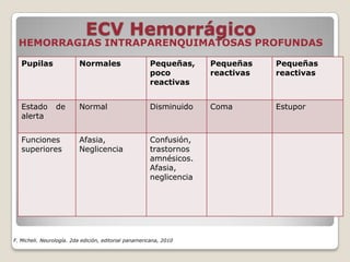 HEMORRAGIAS INTRAPARENQUIMATOSAS PROFUNDAS
ECV Hemorrágico
Pupilas Normales Pequeñas,
poco
reactivas
Pequeñas
reactivas
Pequeñas
reactivas
Estado de
alerta
Normal Disminuido Coma Estupor
Funciones
superiores
Afasia,
Neglicencia
Confusión,
trastornos
amnésicos.
Afasia,
neglicencia
F. Micheli. Neurología. 2da edición, editorial panamericana, 2010
 