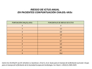 RIESGO DE ICTUS ANUAL 
EN PACIENTES CONPUNTUACIÓN CHA2DS2-VASc 
Camm AJ, Kirchhof P, Lip GY, Schotten U, Savelieva I, Ernst S, et al. Guías para el manejo de la fibrilación auricular: Grupo 
para el manejo de la fibrilación de la Sociedad Europea de Cardiología. Eur Heart J. 2010;31:2369-2429. 
 