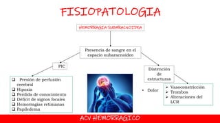 ACV HEMORRAGICO
FISIOPATOLOGIA
HEMORRAGIA SUBARACNOIDEA
Presencia de sangre en el
espacio subaracnoideo
PIC
Distención
de
estructuras
 Vasoconstricción
 Trombos
 Alteraciones del
LCR
• Dolor
 Presión de perfusión
cerebral
 Hipoxia
 Perdida de conocimiento
 Déficit de signos focales
 Hemorragias retinianas
 Papiledema
 