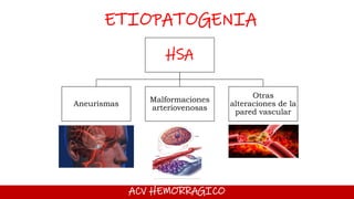 ACV HEMORRAGICO
ETIOPATOGENIA
HSA
Aneurismas
Malformaciones
arteriovenosas
Otras
alteraciones de la
pared vascular
 
